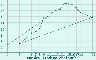 Courbe de l'humidex pour Bjelasnica