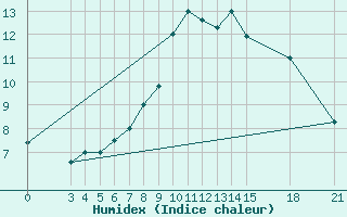 Courbe de l'humidex pour Rivne