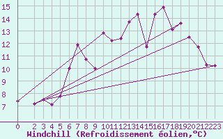 Courbe du refroidissement olien pour Deuselbach