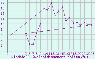 Courbe du refroidissement olien pour Vladeasa Mountain
