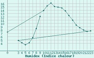Courbe de l'humidex pour Warth