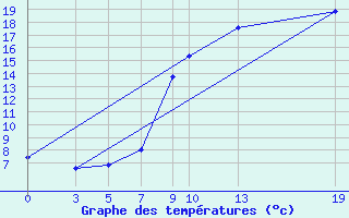 Courbe de tempratures pour Mont-Rigi (Be)