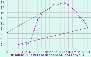 Courbe du refroidissement olien pour Gradiste