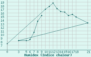 Courbe de l'humidex pour Aydin