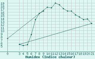 Courbe de l'humidex pour Daruvar