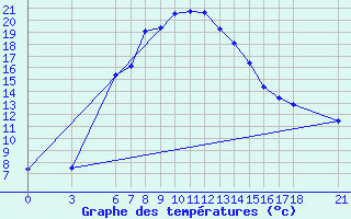 Courbe de tempratures pour Bitlis