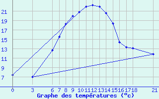 Courbe de tempratures pour Osmaniye
