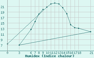 Courbe de l'humidex pour Osmaniye