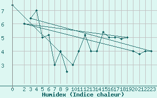 Courbe de l'humidex pour Akureyri