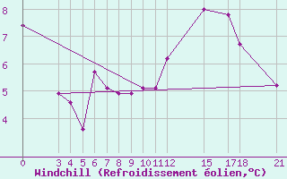 Courbe du refroidissement olien pour Skyros Island