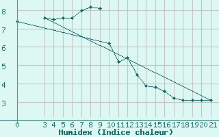 Courbe de l'humidex pour Puntijarka