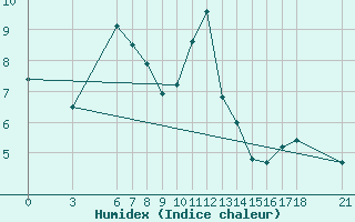 Courbe de l'humidex pour Mugla