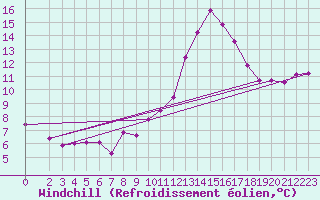 Courbe du refroidissement olien pour Arles (13)