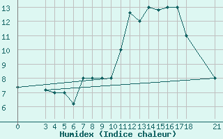 Courbe de l'humidex pour Passo Rolle