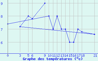 Courbe de tempratures pour Passo Rolle