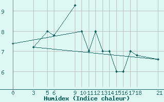 Courbe de l'humidex pour Passo Rolle