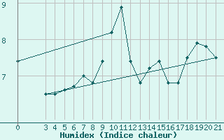 Courbe de l'humidex pour Split / Marjan