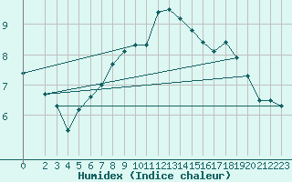Courbe de l'humidex pour Bremervoerde