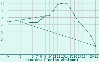 Courbe de l'humidex pour Mostar