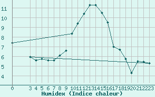 Courbe de l'humidex pour Montagnier, Bagnes