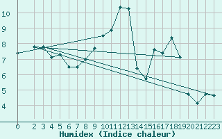 Courbe de l'humidex pour Harville (88)