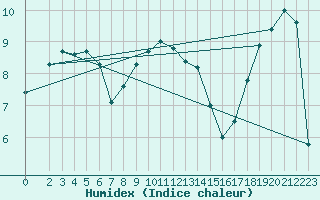 Courbe de l'humidex pour Genthin