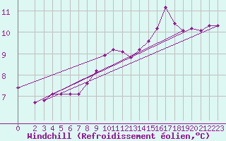 Courbe du refroidissement olien pour Hazebrouck (59)
