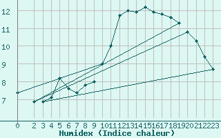 Courbe de l'humidex pour Jabbeke (Be)