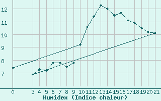 Courbe de l'humidex pour Split / Marjan
