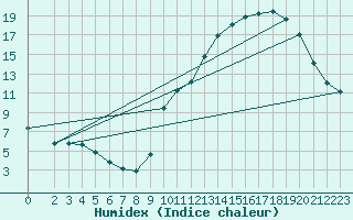 Courbe de l'humidex pour Amur (79)