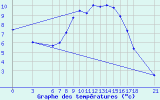 Courbe de tempratures pour Kirikkale