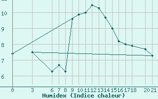 Courbe de l'humidex pour Mostar