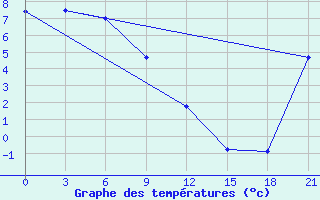 Courbe de tempratures pour Bol