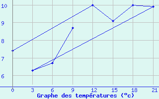 Courbe de tempratures pour Kolka