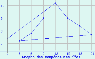 Courbe de tempratures pour Liubashivka