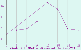 Courbe du refroidissement olien pour Sortland