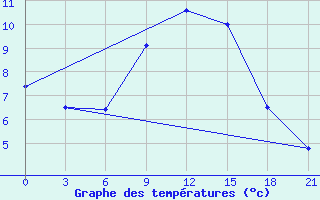 Courbe de tempratures pour Moskva