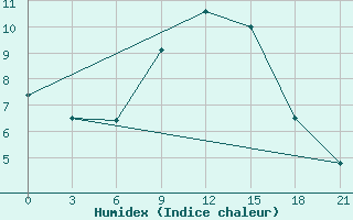 Courbe de l'humidex pour Moskva