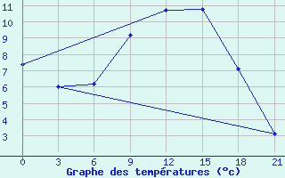 Courbe de tempratures pour L