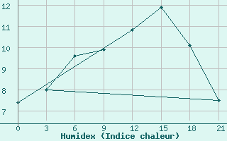 Courbe de l'humidex pour Novaja Ladoga