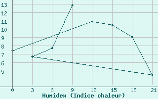 Courbe de l'humidex pour Muhrani