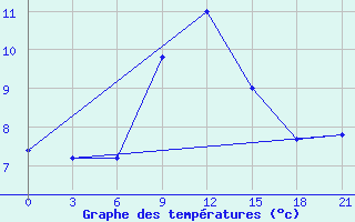 Courbe de tempratures pour Skriveri