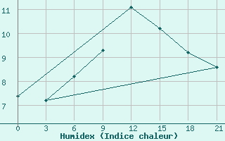 Courbe de l'humidex pour Kornesty