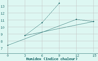 Courbe de l'humidex pour Ruzaevka