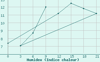 Courbe de l'humidex pour Iki-Burul