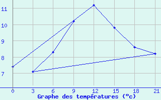 Courbe de tempratures pour Zestafoni