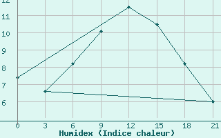 Courbe de l'humidex pour Mussala Top / Sommet