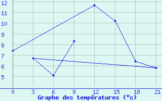 Courbe de tempratures pour Razgrad