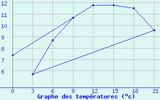 Courbe de tempratures pour Samary