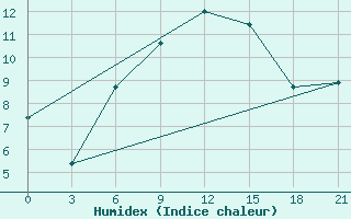 Courbe de l'humidex pour Gap Meydan